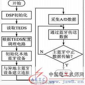 软件流程