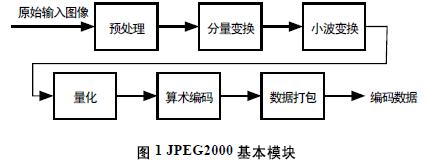 JPEG2000的几个基本模块