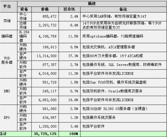 深度分析:酒店IPTV运营初探