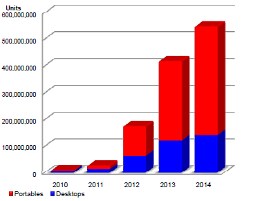 2010~2014年全球USB3.0被用在笔记本和台式电脑上的数据