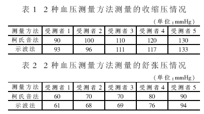 测量数据