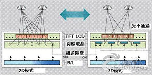 裸视式3D立体显示技术分类及优缺点