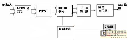 SPI转ASI模块原理图