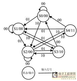 自动售货机状态转换图