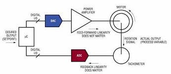 电动机控制是这类闭环系统