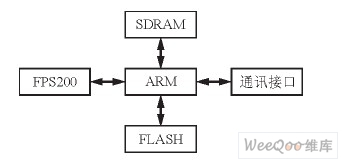 指纹识别系统的硬件框图