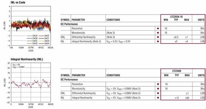 LTC2656 与 LTC2600 的比较
