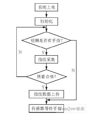 系统软件主程序流程图
