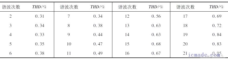 谐波电压源输出单次谐波时的畸变率