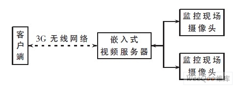 嵌入式远程视频监控系统总体结构