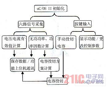 系统设计层次图