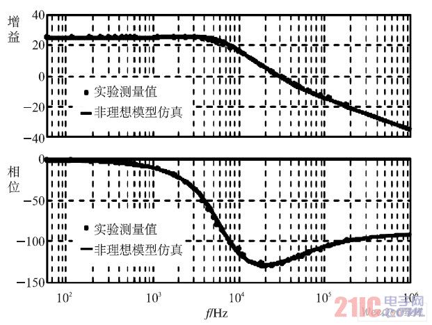实际Buck 变换器Gvd (s )Bode 图试验结果和仿真模型的比较