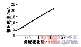 输出电流与角度变化的拟合关系曲线