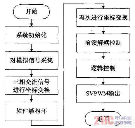 软件流程图