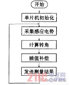 单片机程序