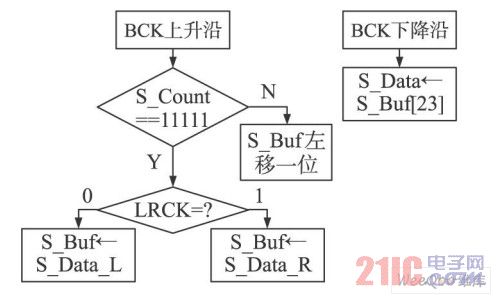 并/串转换流程图