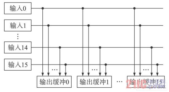 交换矩阵模块结构图