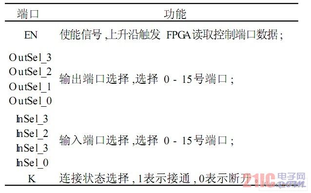 矩阵控制端口定义