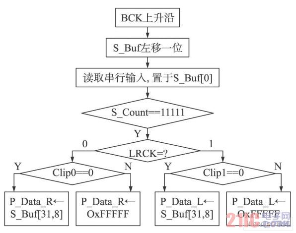 串/并转换流程图