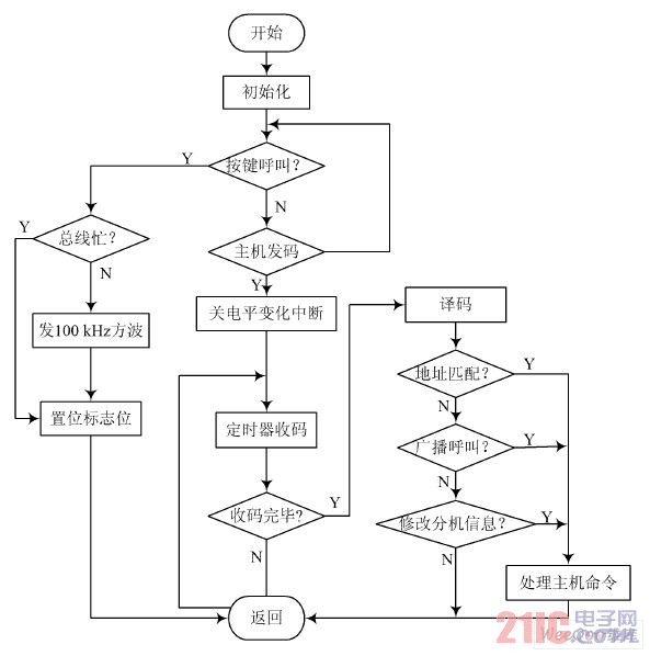 分机流程图
