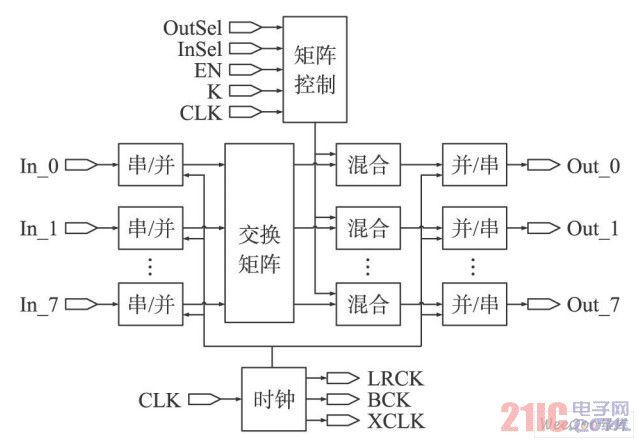FPGA总体端口及模块框图