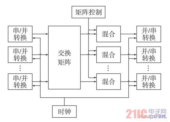 FPGA内部模块框图