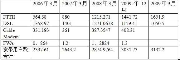 宋向东:美日三网融合现状与动向