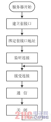 服务器程序流程图