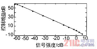 输入信号强度及对应的AGC 增益