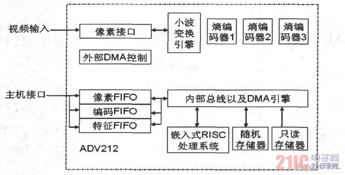ADV212的内部功能结构图