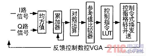 AGC 环路框图