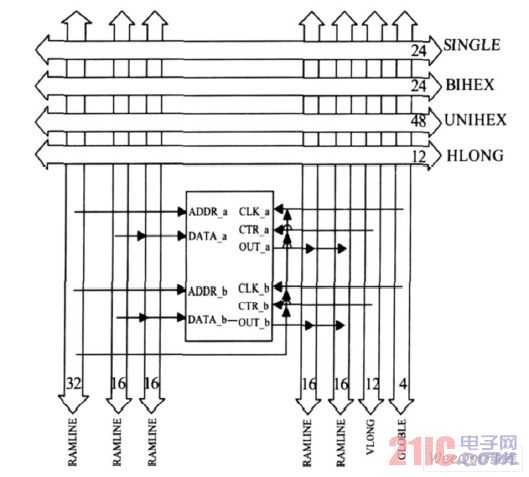 BRAM周围布线