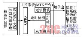 基于MTK平台的防盗监控系统的整体框架