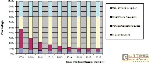 智能手机导航将迅速取代传统汽车导航系统(电子工程专辑)