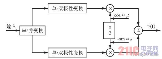 QPSK信号的调制原理图