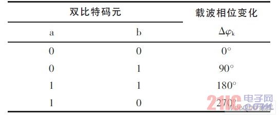 QDPSK信号相位编码逻辑关系