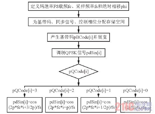 QPSK信号产生流程图