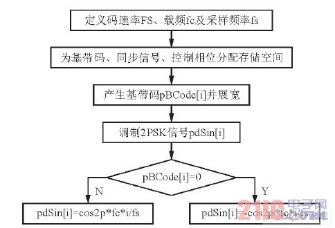 2PSK信号产生流程图