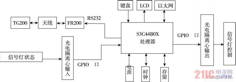 信号机硬件结构