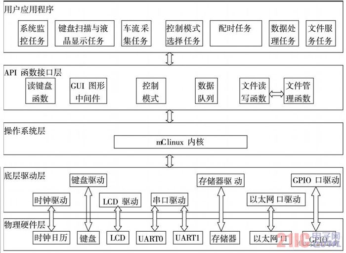 信号机软件结构