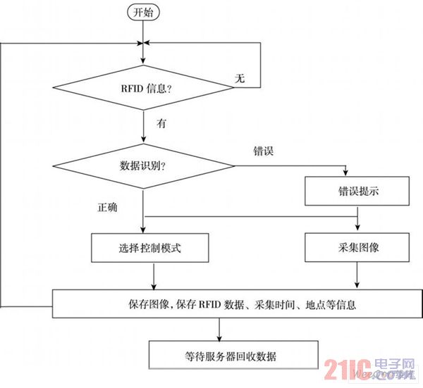 RFID数据采集与处理流程图