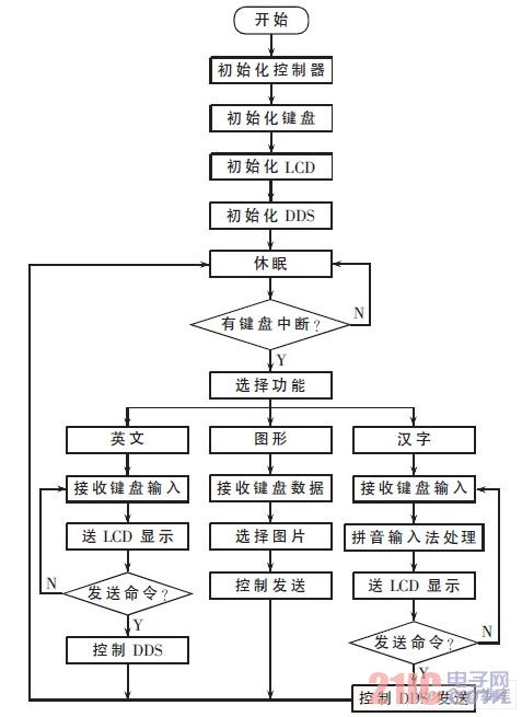 发射机流程图