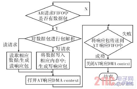 主机发起的异步传输工作流程