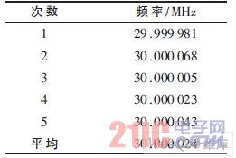 AD9854 输出频率测量值