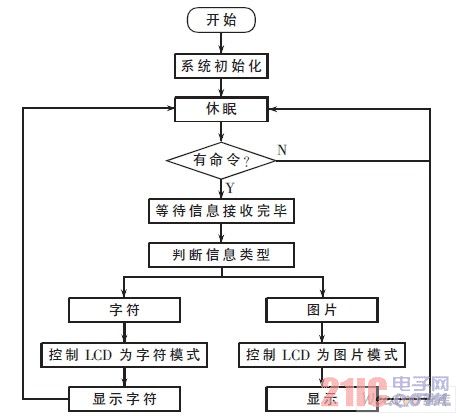 接收机流程图