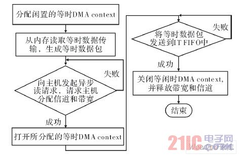 等时传输的工作流程