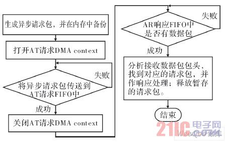 1394设备发起的异步传输的工作流程