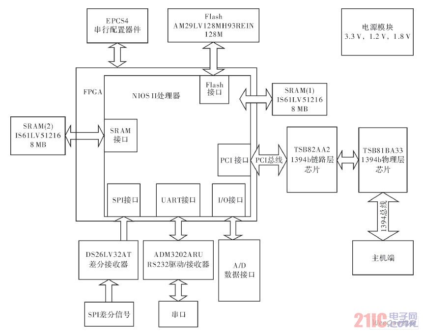 系统的硬件结构框图