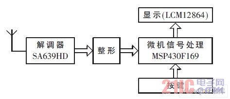接收机组成图