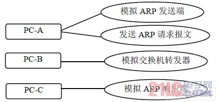 ARP 协议动态交互仿真系统用例